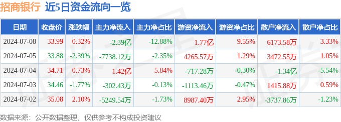 招商银行（600036）7月8日主力资金净卖出2.39亿元（600036招商银行）招商银行股价现在多少，