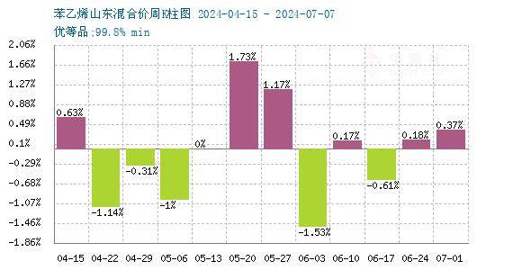 据生意社商品行情分析系统显示,7月1日山东苯乙烯价格在9533