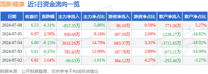 🌸安徽日报【管家婆精准一肖一码100%l?】|叮当健康（09886.HK）6月3日收盘跌2.19%，主力资金净流出42.11万港元  第4张