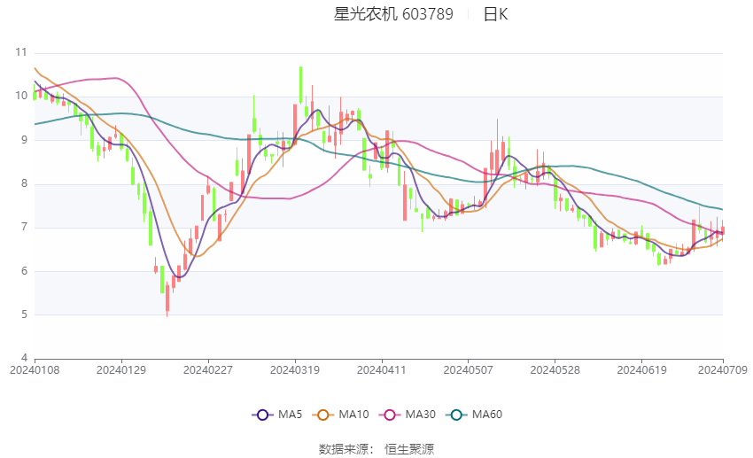 中证智能财讯 星光农机(603789)7月9日晚间披露业绩预告,预计2024年上