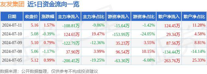 股票行情快报:友发集团(601686)7月11日主力资金净卖出10881万元