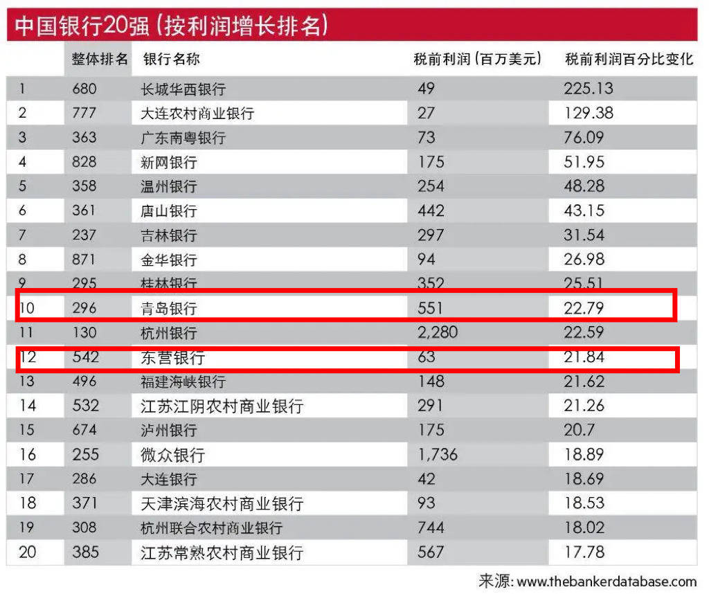 山东14家银行入围2024年全球银行1000强!