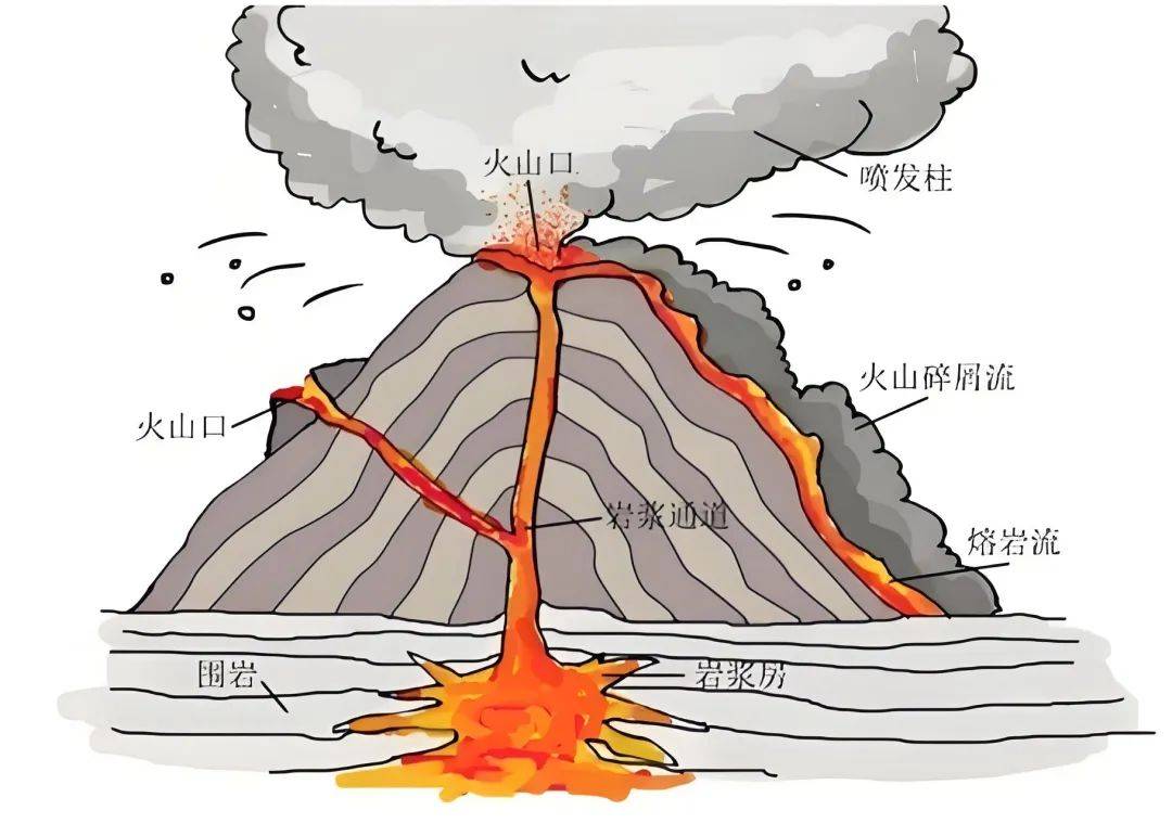 高考地理中的火山与温泉,河流水文水系特征 水循环