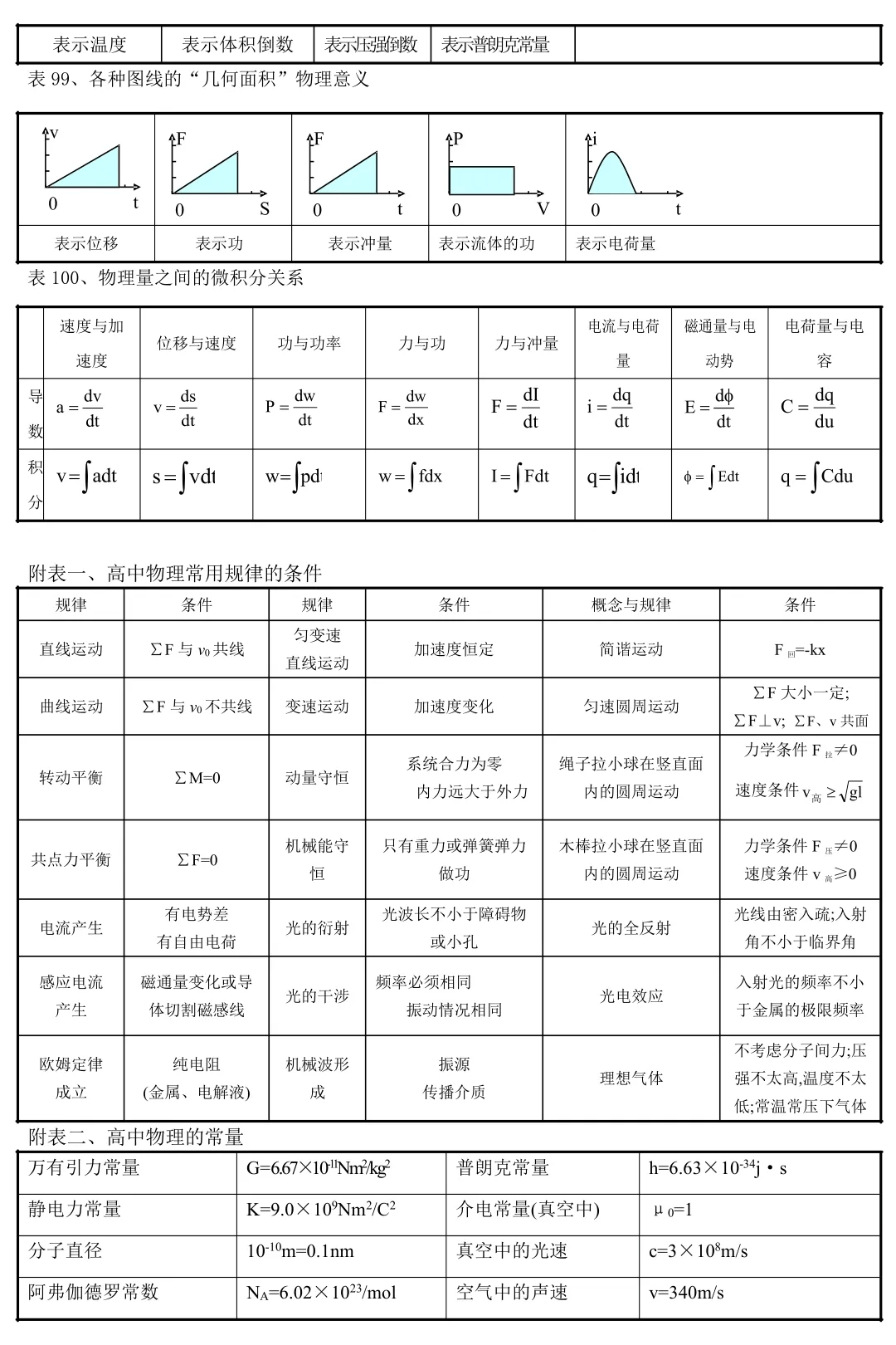 高中物理 背下来