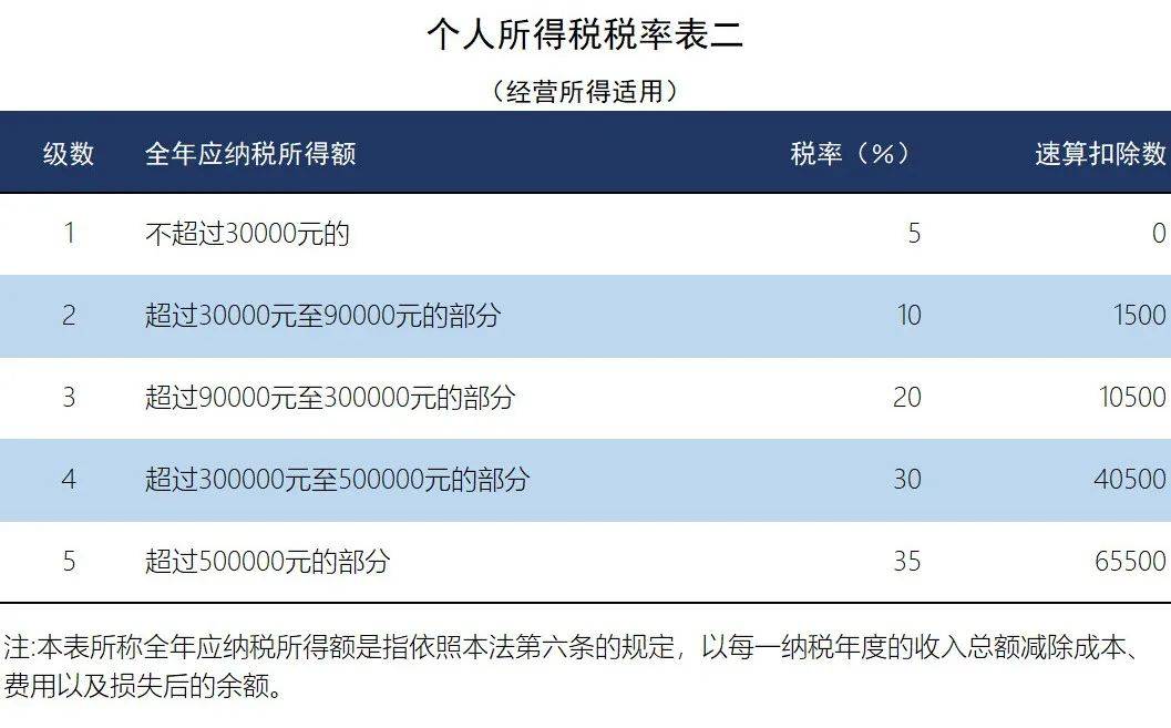 注:本表所称全年应纳税所得额是指依照《中华人民共和国个人所得税法