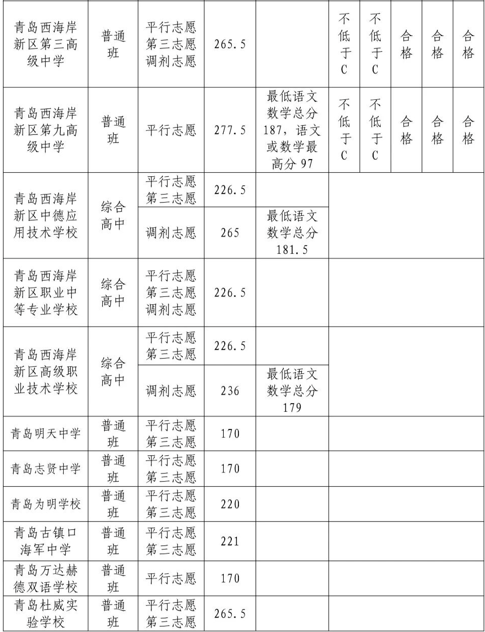 青岛西海岸新区2024年普通高中(含综合高中)招生录取分数线公告