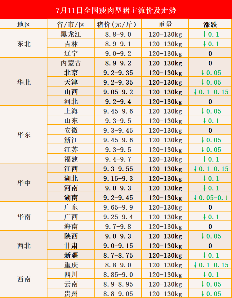 【7月11日猪价】稳中伴跌!最高198元/公斤
