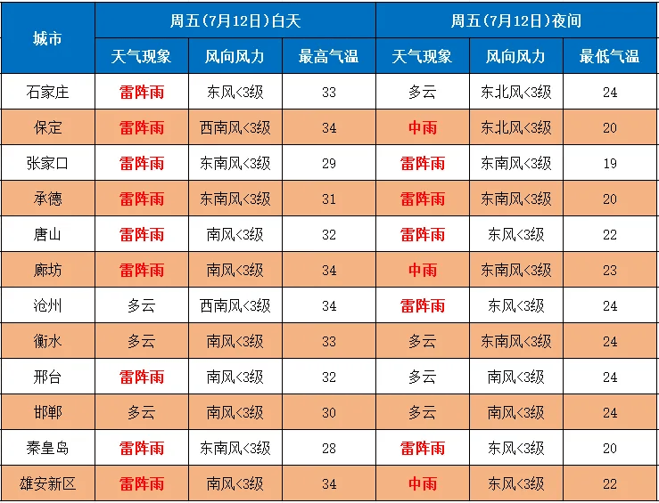 保定天气预报图片