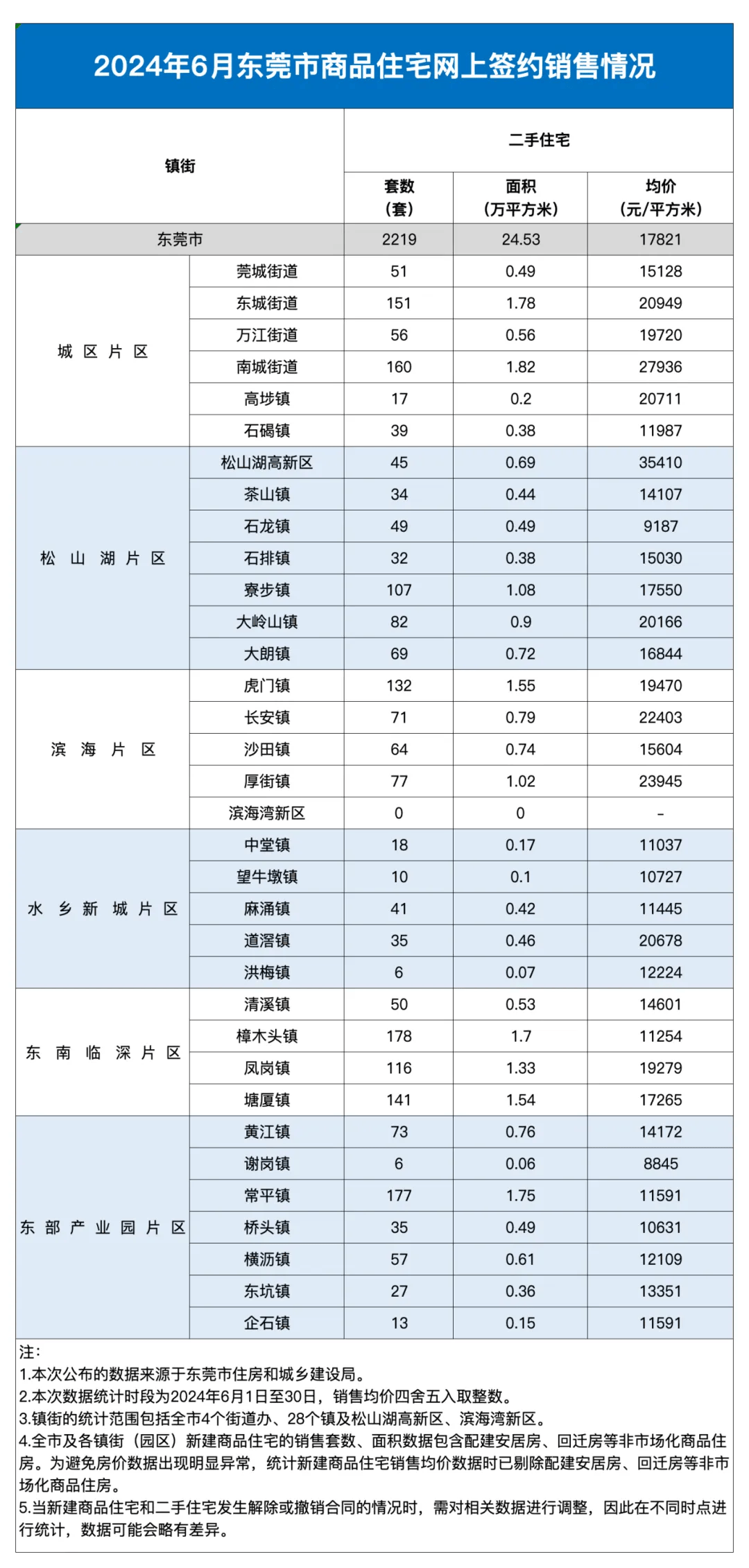 东莞松山湖房价(东莞松山湖房价2023最新楼盘消息)