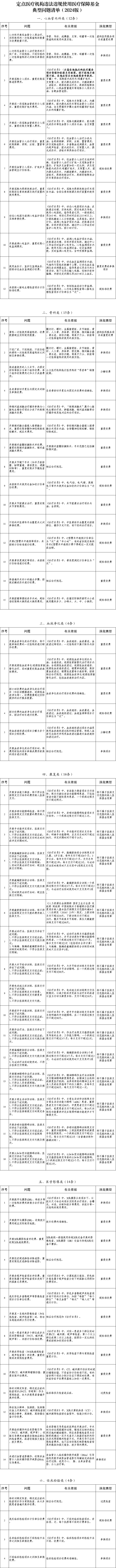 定点医疗机构违法违规使用医保基金 国家医保局发布问题清单