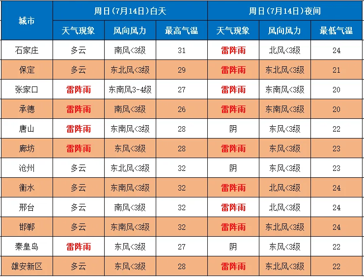 保定明天天气图片