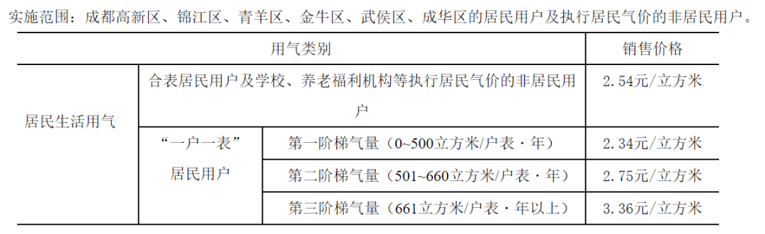 成都电费/水费/气费价格标准！