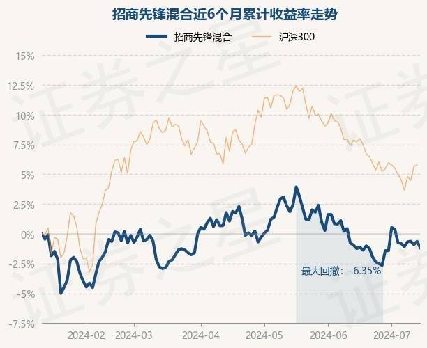 7月12日基金净值:招商先锋混合最新净值06638,跌054%