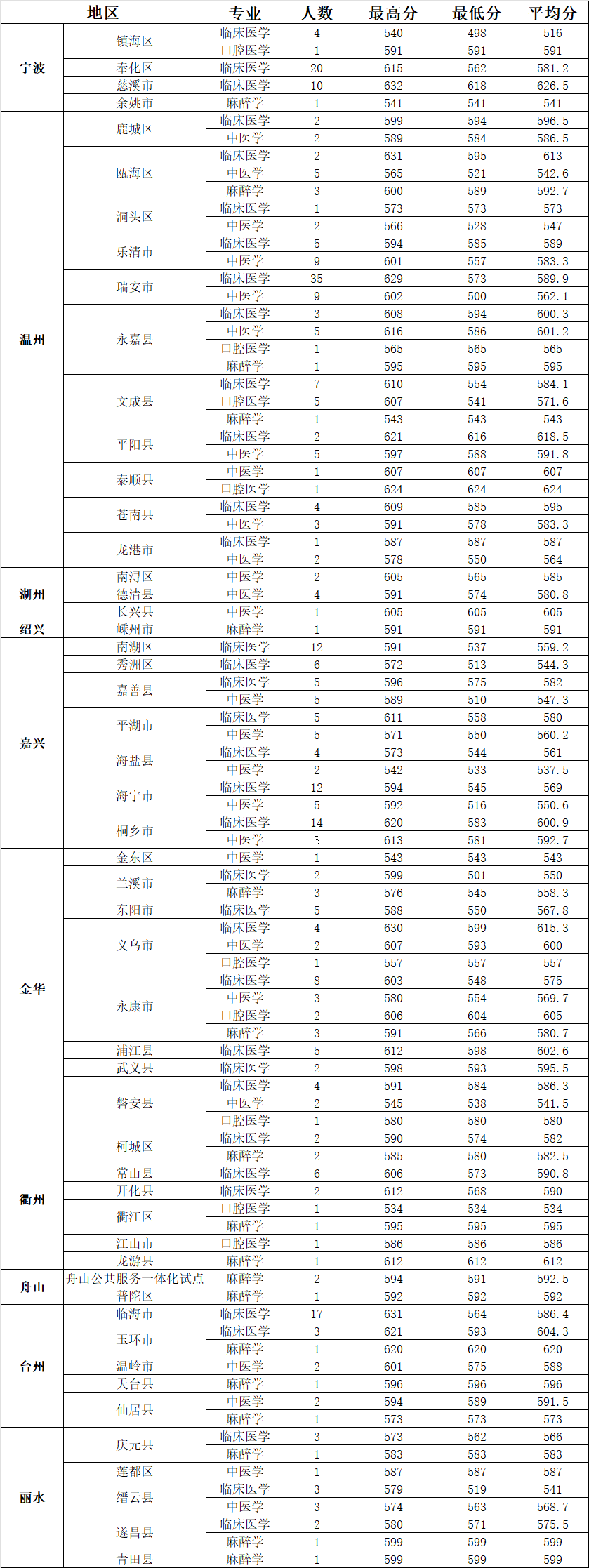 2024年浙江定向招生/三位一体录取分数线汇总