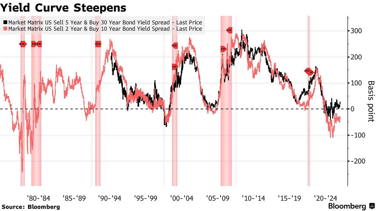 美联储降息路径越来越清晰! 市场已勾勒出美债收益率下行轮廓