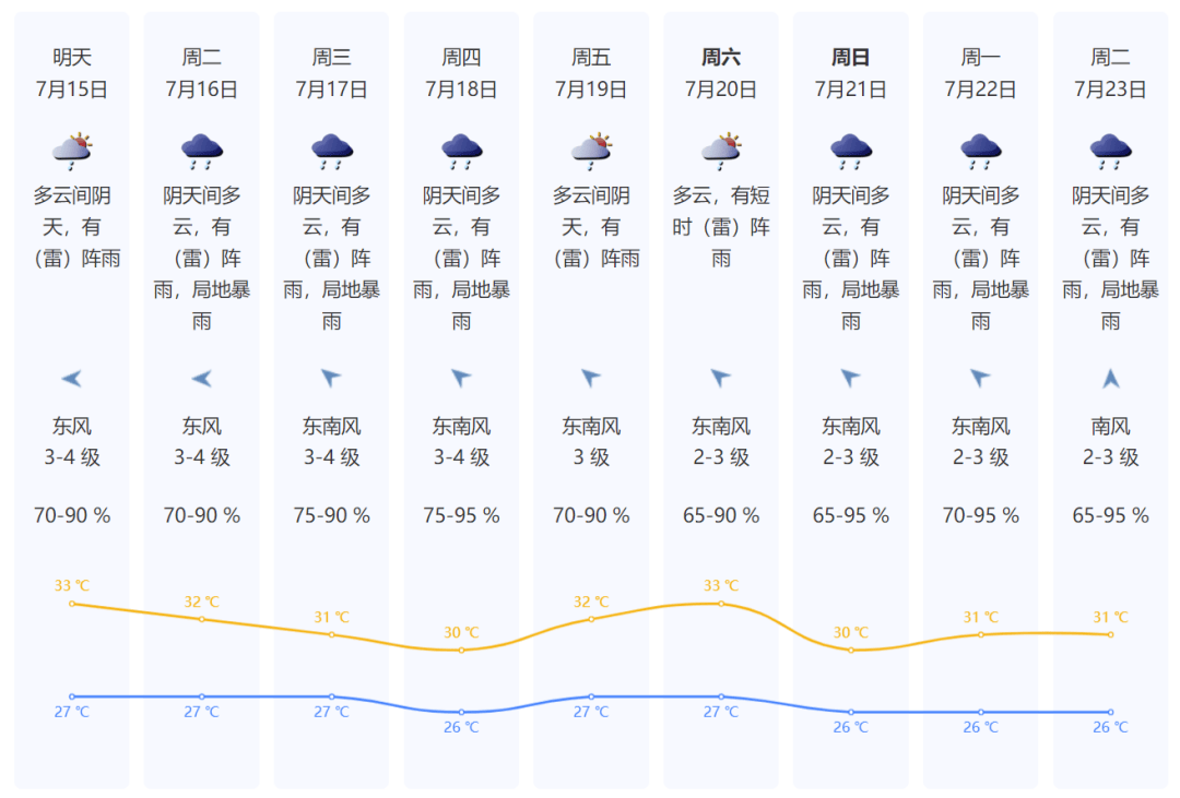 深圳全年气温曲线图图片