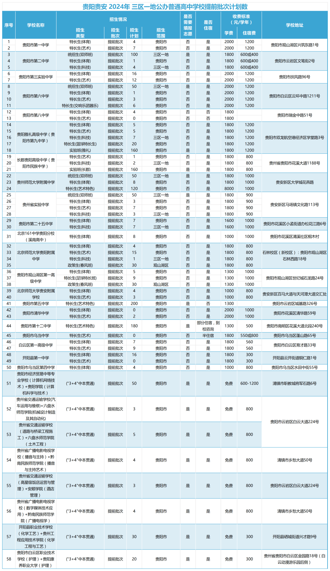 2024年贵阳各高中(中职)学费标准,招生计划发布!