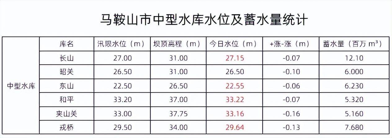 长江水位实时水情表图片