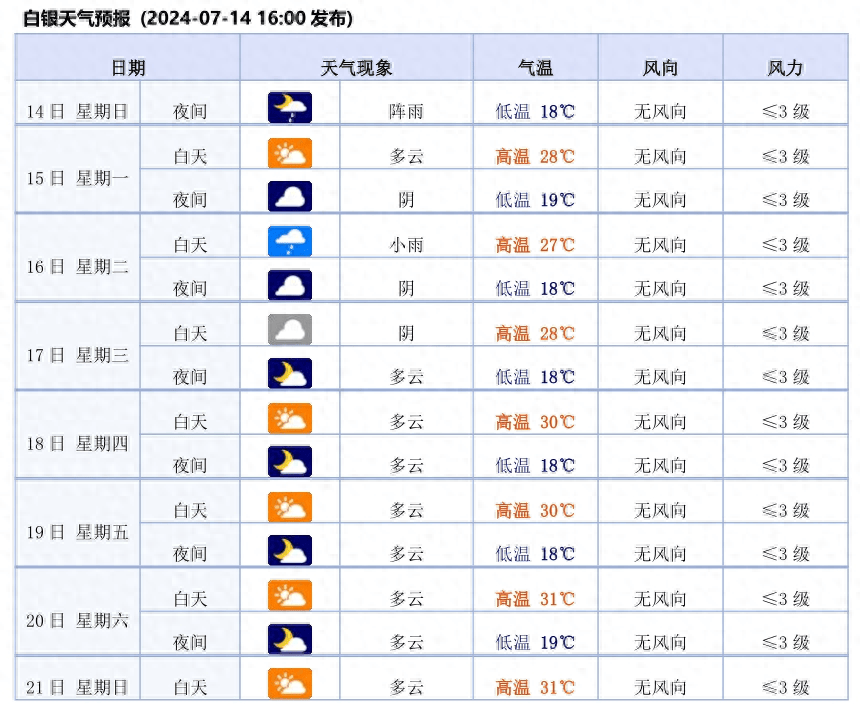 白银市未来一周天气预报