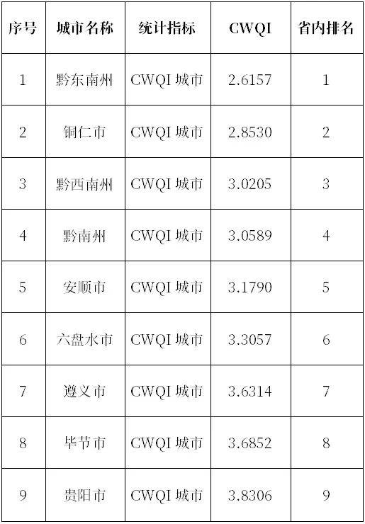 贵州省生态环境厅公布2024年第二季度全省9个市(州)城市地表水水环境