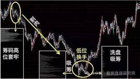 中国股市：庄家吸够多少筹码才拉升？庄家吸筹方式要清楚！_股价_个股_低位