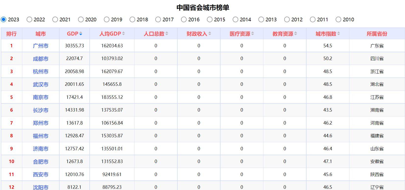 2023省会城市gdp排名:南京第5,沈阳第12,银川领先海口