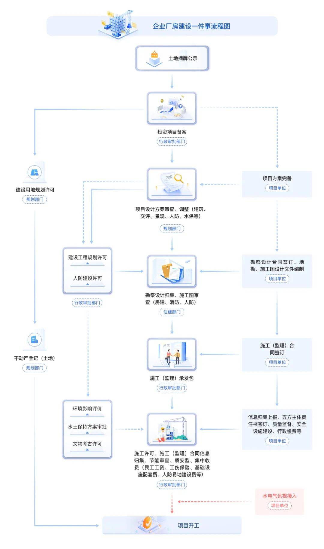 机构,申报材料,办理方式,咨询方式,投诉渠道,流程图和审查事项清单