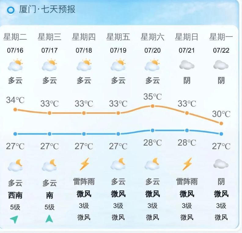 周末或有台风!翔安接下来的天气