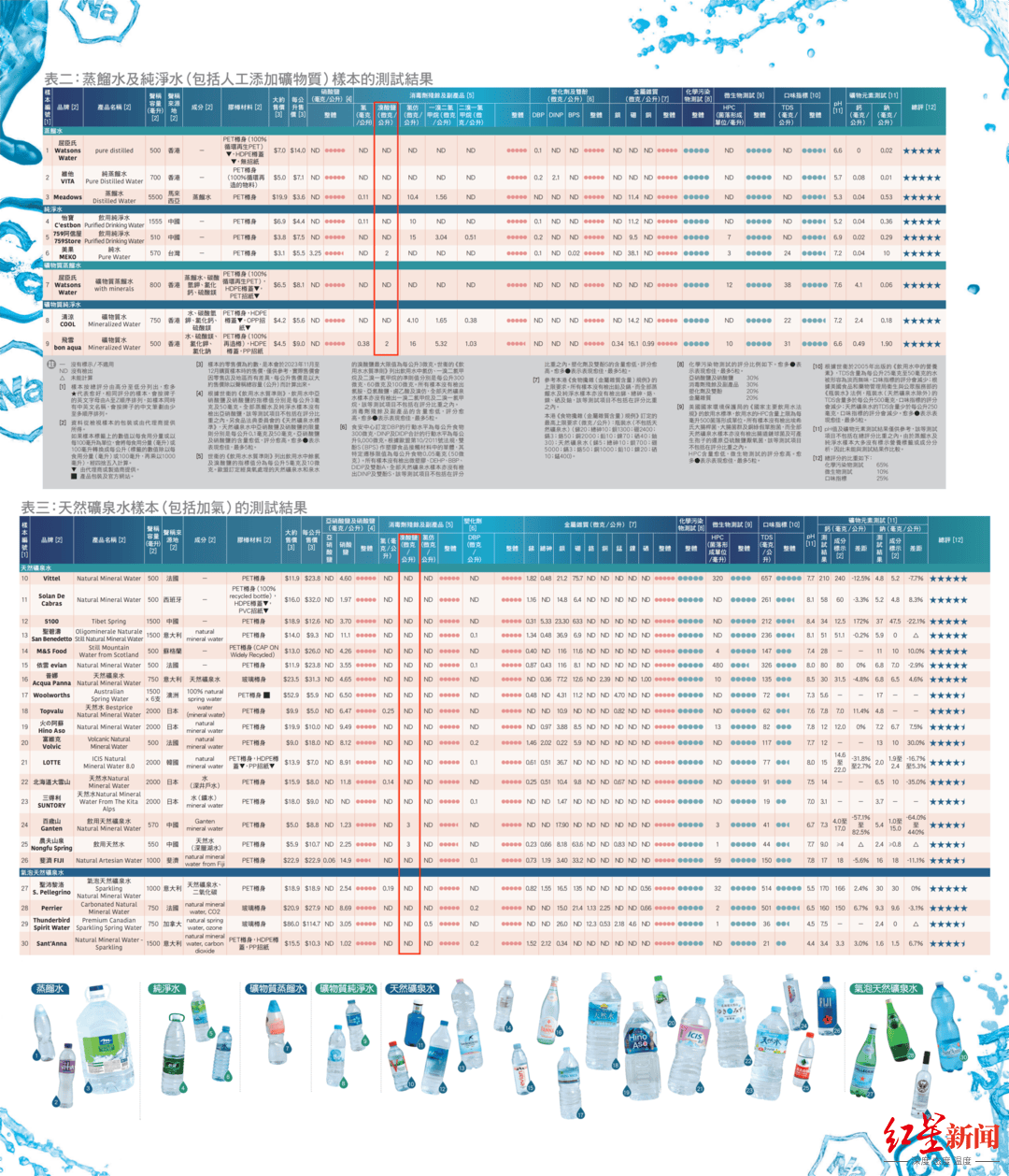 三得利天然水,依云natural mineral water(天然矿泉水)等30种瓶装水