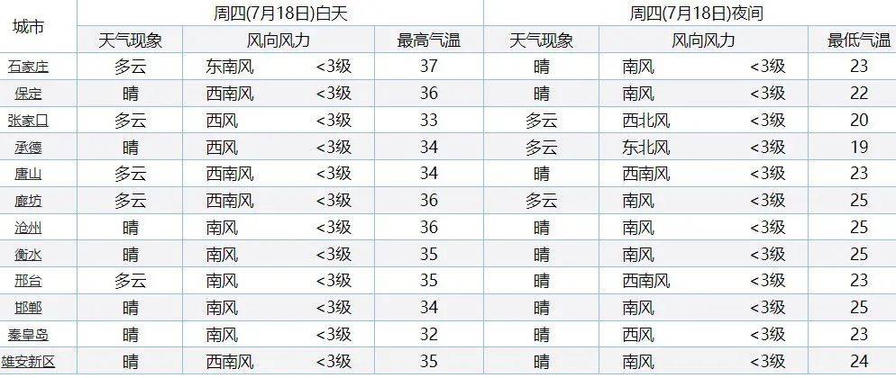 具体天气预报今天白天张家口中东部,承德,唐山,秦皇岛,保定西北部