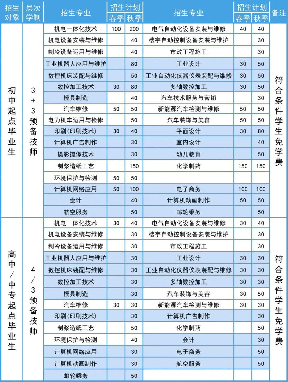 山东工业技师学院2024年招生简章