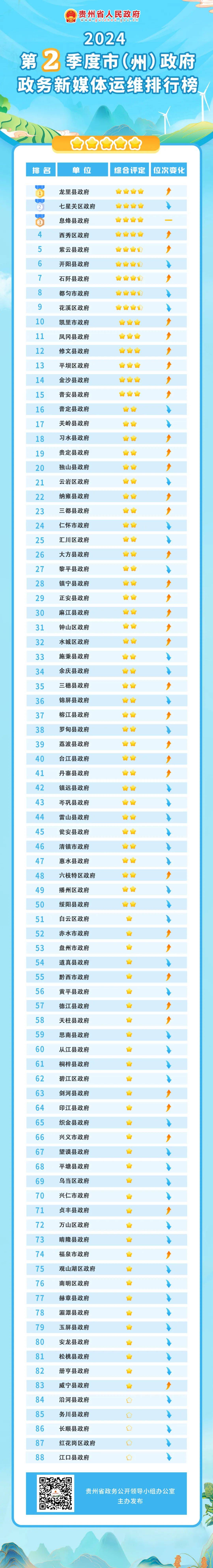 贵州政务新媒体2024年第二季度运维排行榜