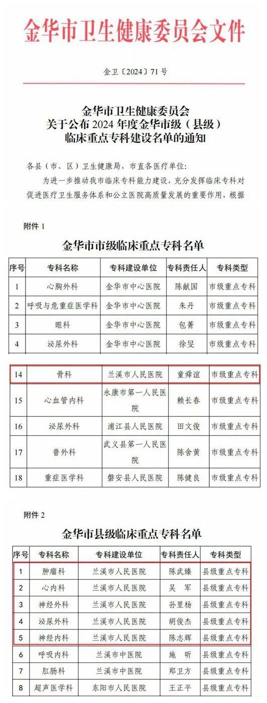 骄傲!我院多学科上榜2024 年度金华市级(县级)临床重点专科建设名单