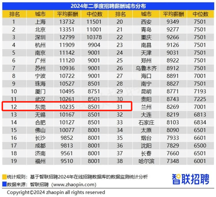 平均工资出炉一这回你们拖后腿了吗下面快来看看近日东莞最新工资水平