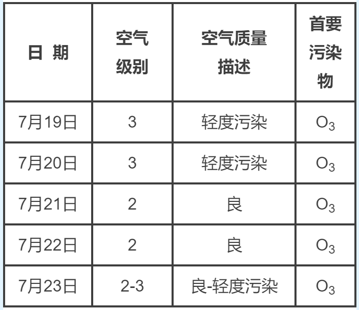【每日专栏】海淀区7月17日空气质量