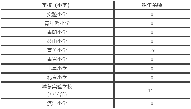 新昌原建城区中小学招生剩余名额为.