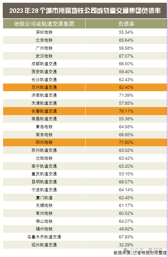 有28个城市所属的地铁公司或轨道交通集团通过上海证券交易所,中国