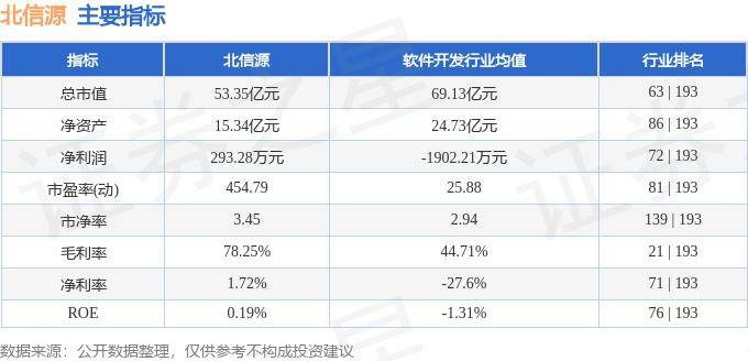股票行情快报:北信源(300352)7月18日主力资金净卖出398.09万元