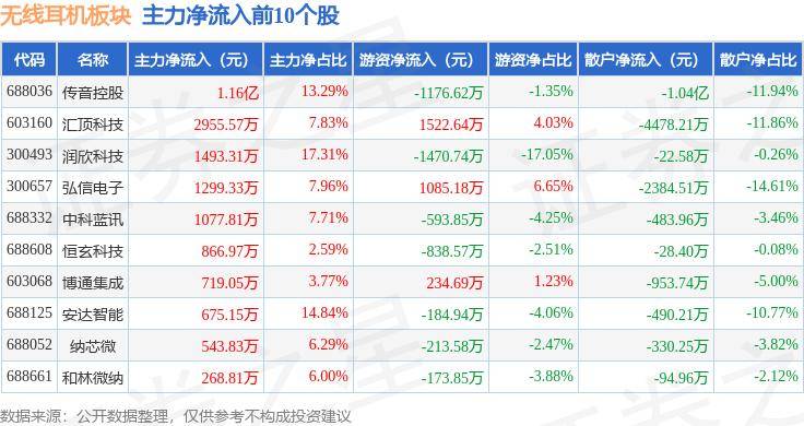 41%,德赛电池领跌,主力资金净流出2301亿元