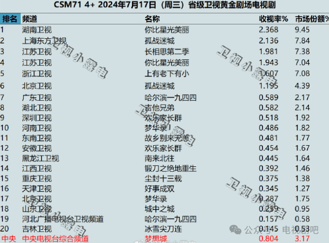 2024年7月17日各大卫视黄金剧场电视剧的收视率