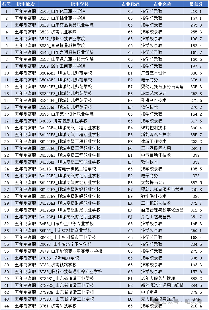 聊城市2024年五年制高职和中职技工类征集志愿投档统计表