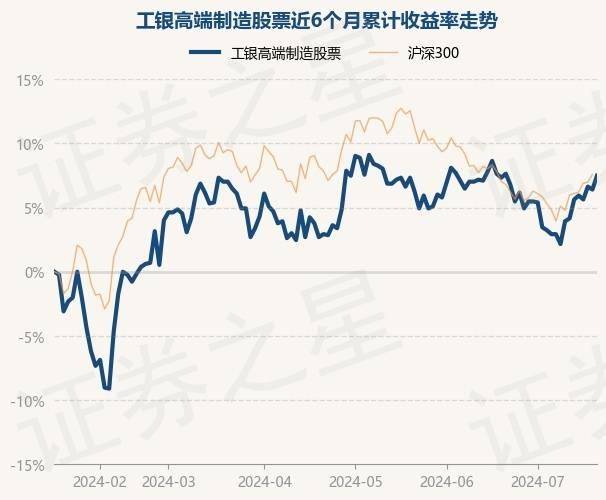 7月18日基金净值:工银高端制造股票最新净值1393,涨102%