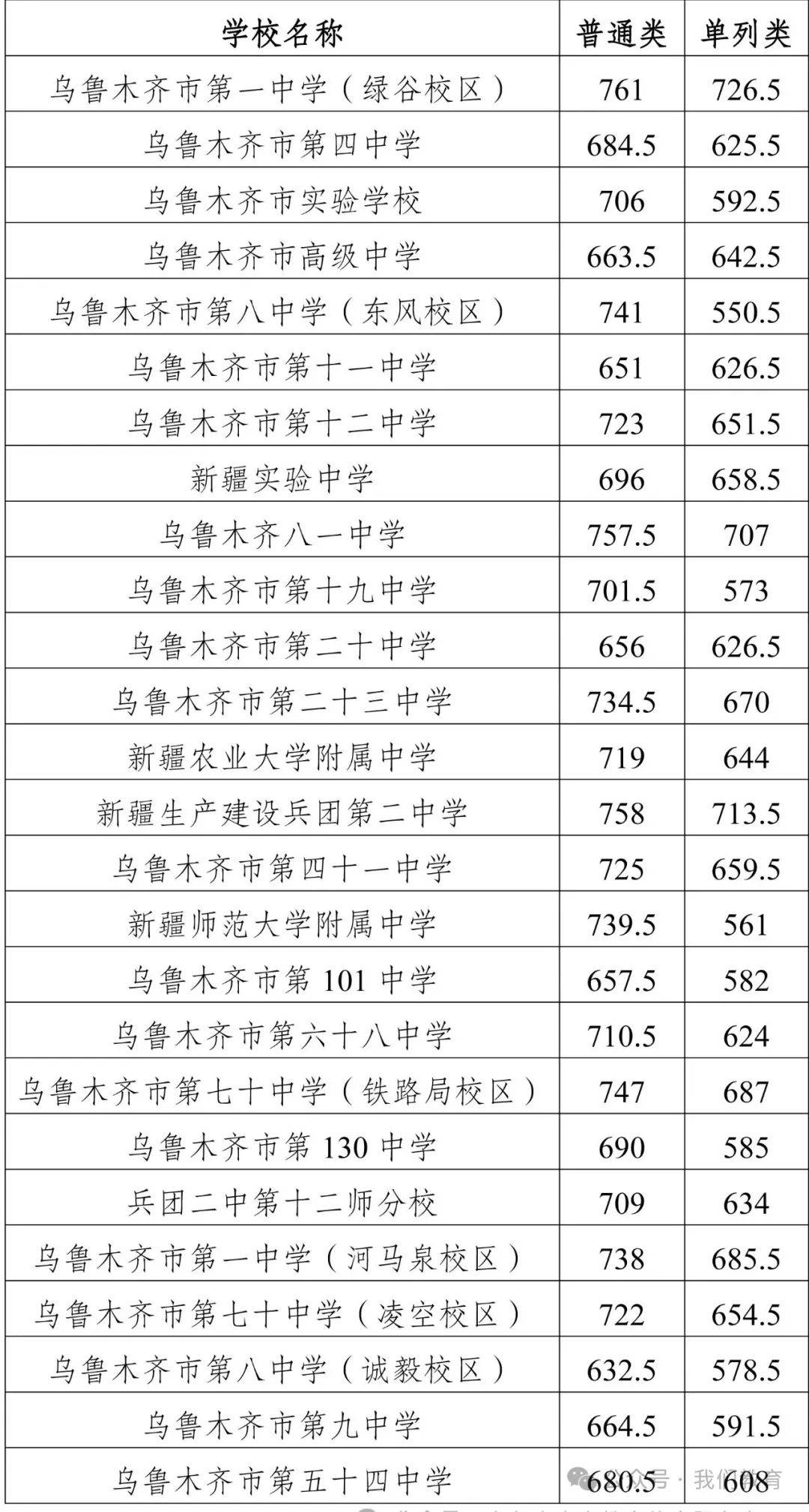 最新!2024年乌鲁木齐市普通高中招生统一考试录取分数线公布