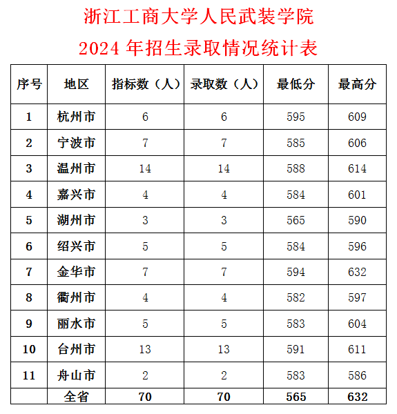 2024年山東大學第幾錄取分數線（所有專業分數線一覽表公布）_山東2021985錄取分數線_錄取分數線山東省