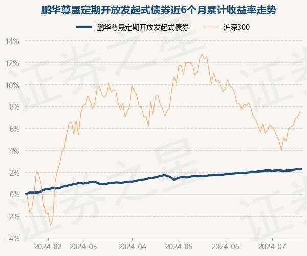 7月18日基金净值:鹏华尊晟定期开放发起式债券最新净值1032,跌002%