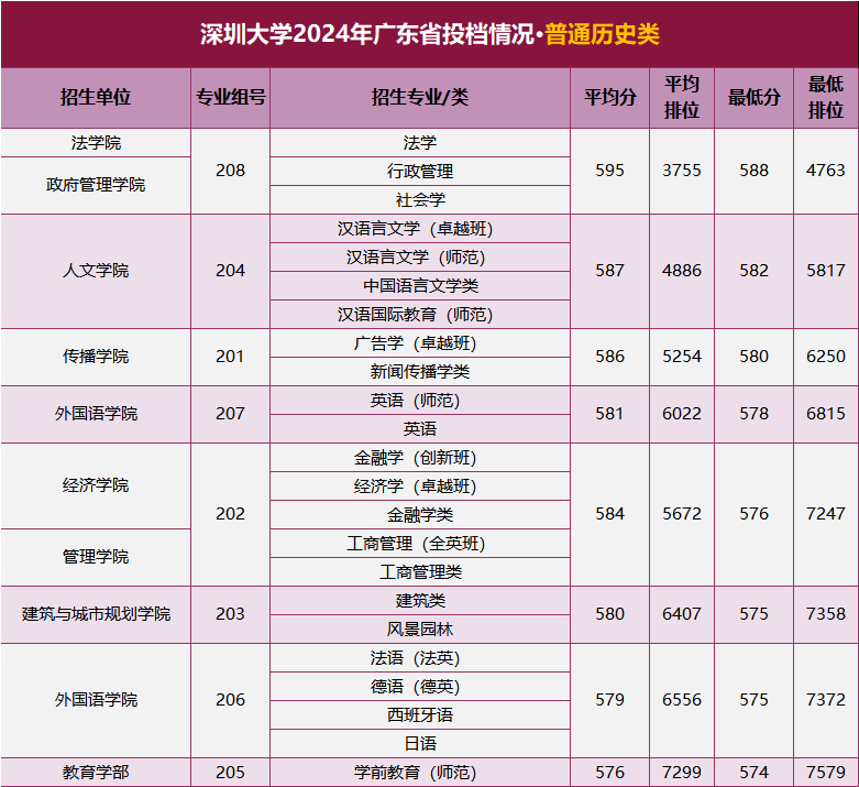 暨南大学在广东的录取分数线_2023年暨南大学录取分数线(2023-2024各专业最低录取分数线)_暨南大学录取分数排名