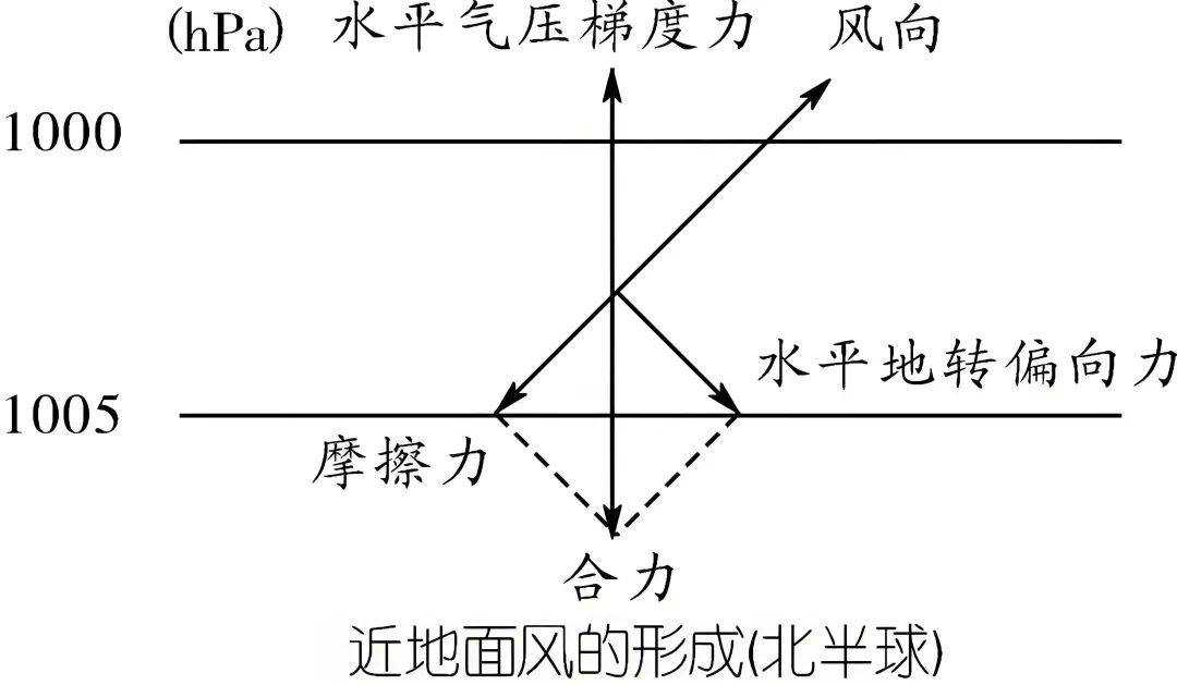 【气象地理】日夜连轴热!高考地理中的大气水平运动
