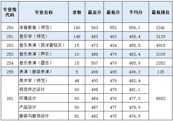 惠州学院广东投档线公布：普通历史类499分，普通物理类497分