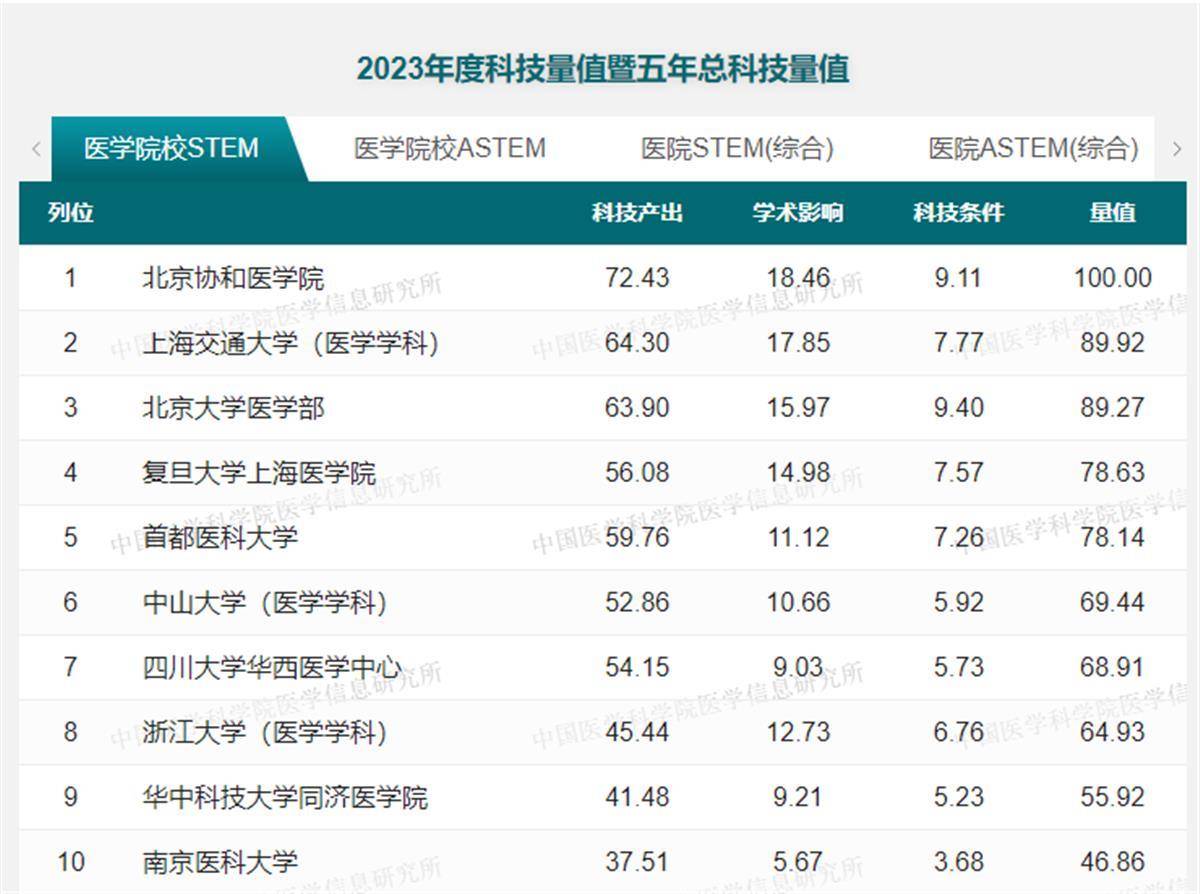 重磅发布!武汉地区医院排名来了