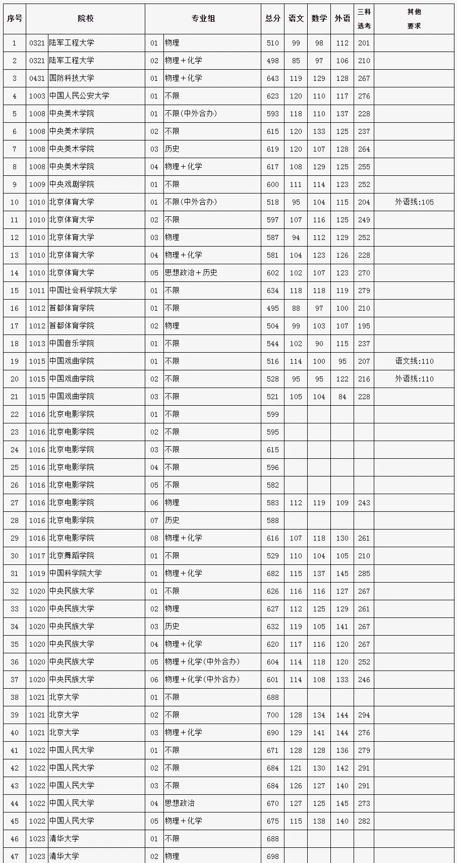 2024年北京市高招本科普通批录取投档线重磅出炉